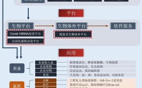 生物制造\（生物制造业包括哪些行业）