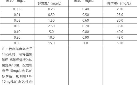 饮用水质（饮用水质检测标准中余氯参数）