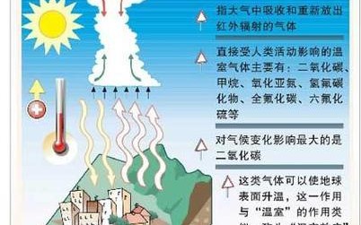 温室效应\（温室效应气体有哪些）