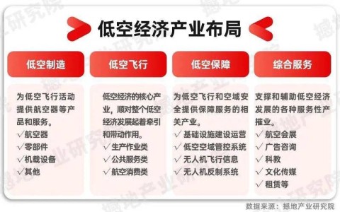 低空经济\（低空经济的核心载体是什）