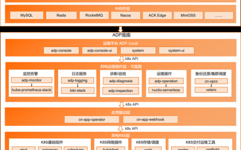 云计算架构（云计算架构其中有三层是横向的 ）