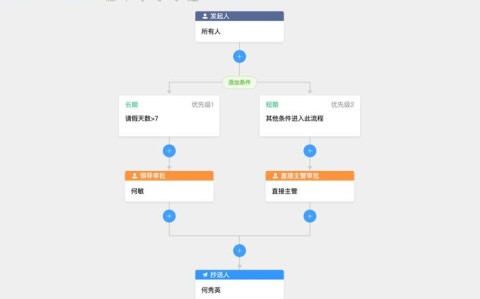 自动审核系统（自动审批流程）