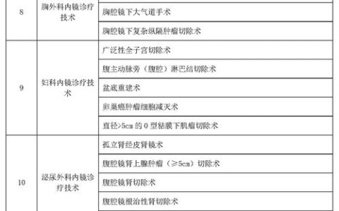 医疗内容限制（15个限制类医疗技术规范发布）