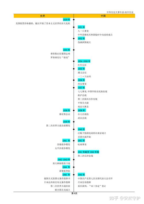 时间轴编排（时间轴排序）
