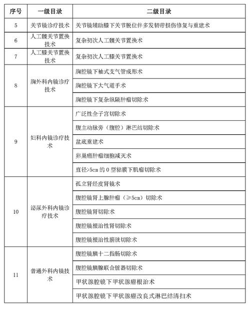 医疗内容限制（15个限制类医疗技术规范发布）