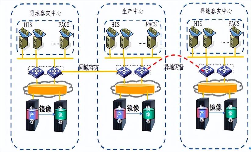 数据备份（数据备份是容灾备份的核心也是灾难恢复的基础）