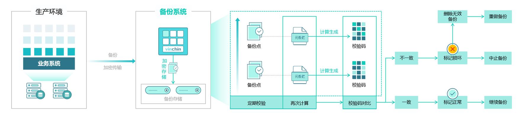 数据备份（数据备份是容灾备份的核心也是灾难恢复的基础）