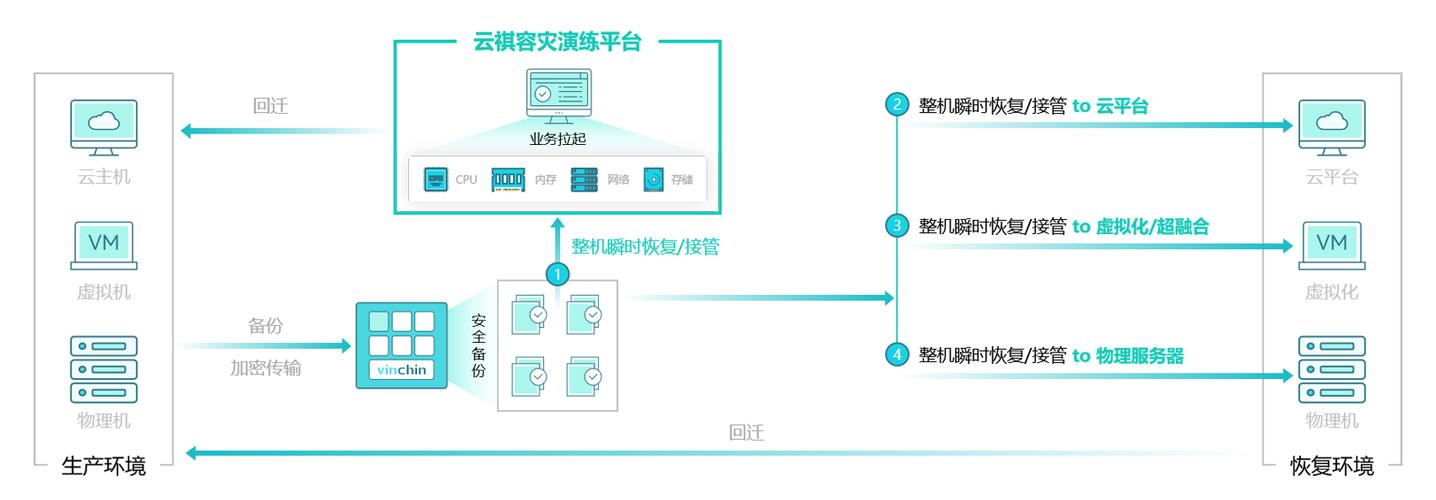 数据备份（数据备份是容灾备份的核心也是灾难恢复的基础）