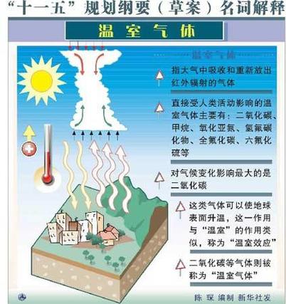 温室效应\(温室效应气体有哪些)