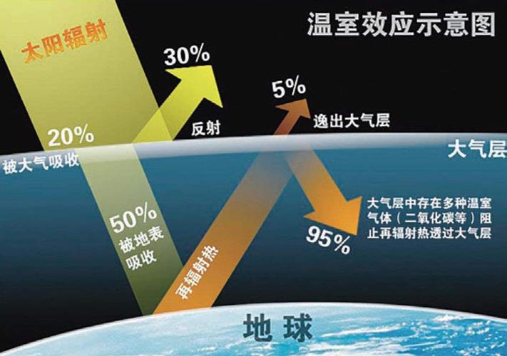 温室效应\(温室效应气体有哪些)