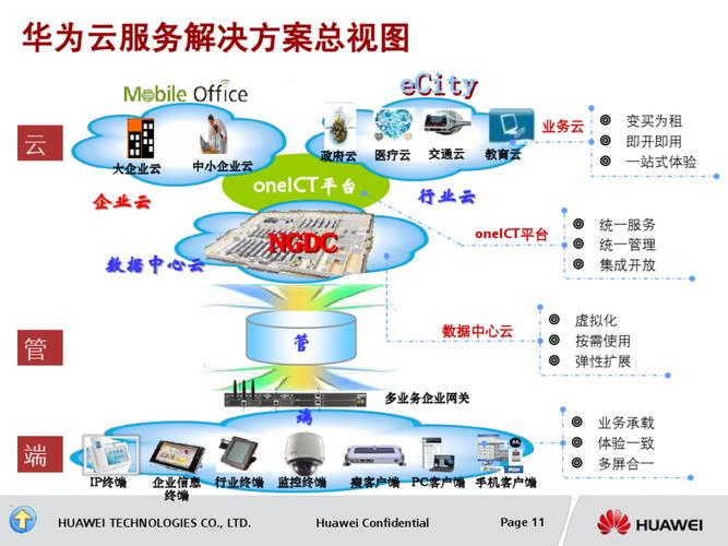 云计算架构（云计算架构其中有三层是横向的 ）