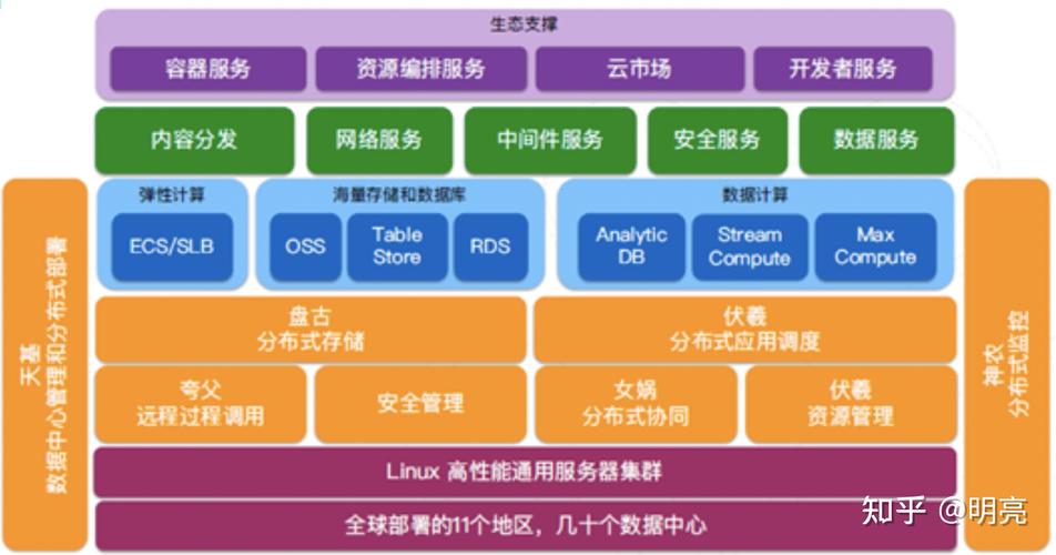 云计算架构（云计算架构其中有三层是横向的 ）