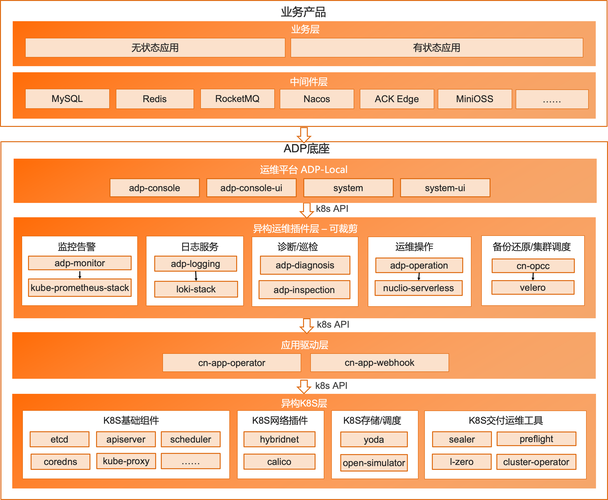 云计算架构（云计算架构其中有三层是横向的 ）