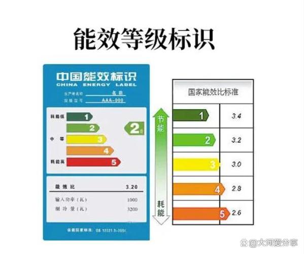 空调能耗\(空调能耗三级和一级的区别)