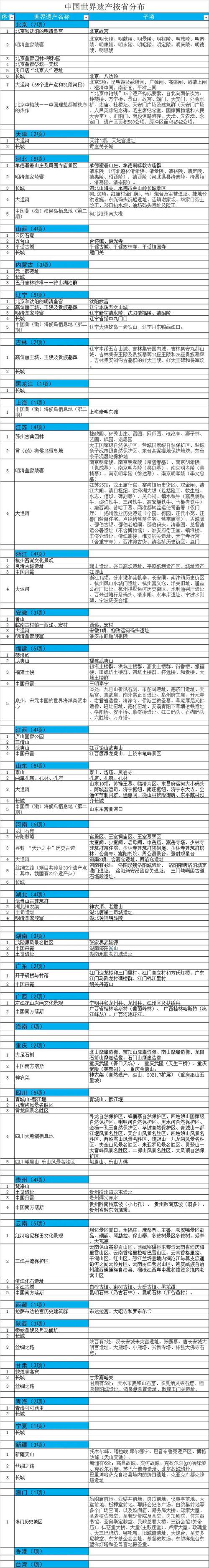 世界遗产分类（世界遗产分类包括哪些）