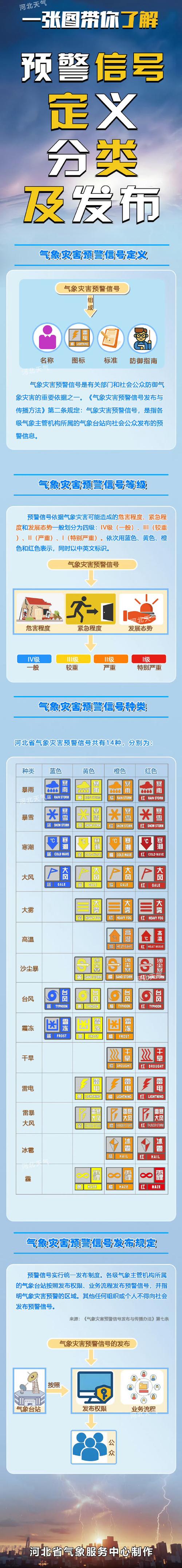 灾害预警信号(灾害预警信号有几种)