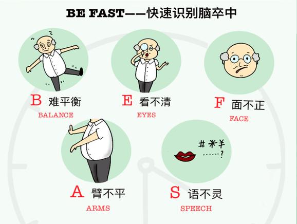 中风FAST原则（中风处理原则）