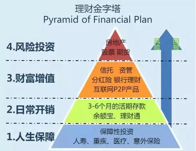 理财金字塔模型（理财金字塔最底层）