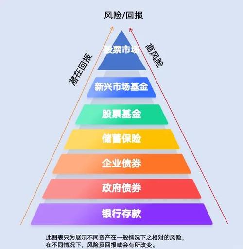 理财金字塔模型（理财金字塔最底层）